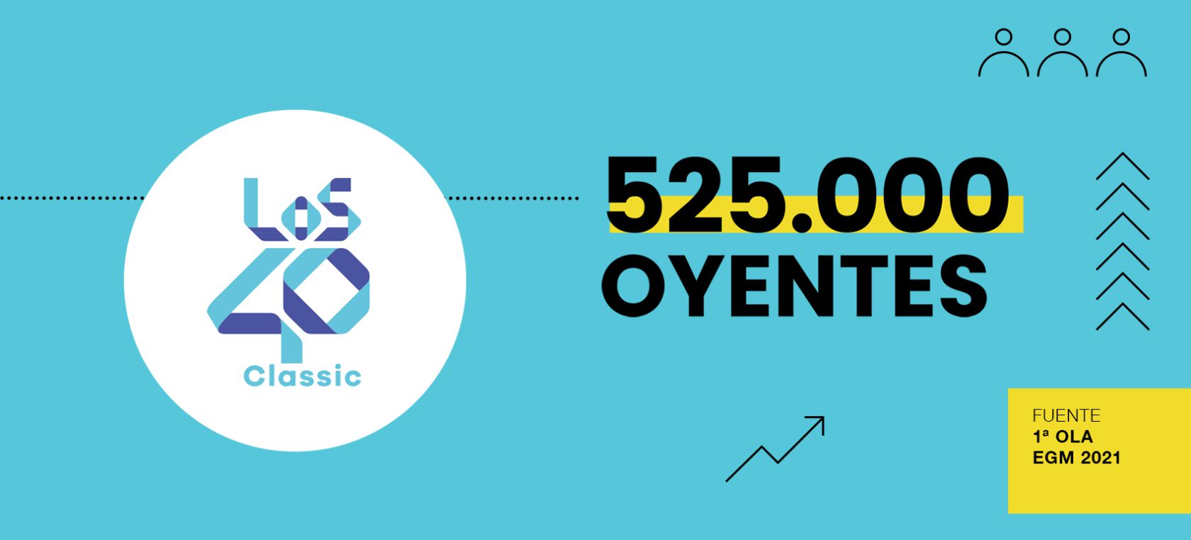 LOS40 Classic es la radio musical que más crece en este EGM, con 525.000 oyentes diarios LOS40 Classic es la radio musical que más crece en este EGM, con 525.000 oyentes diarios