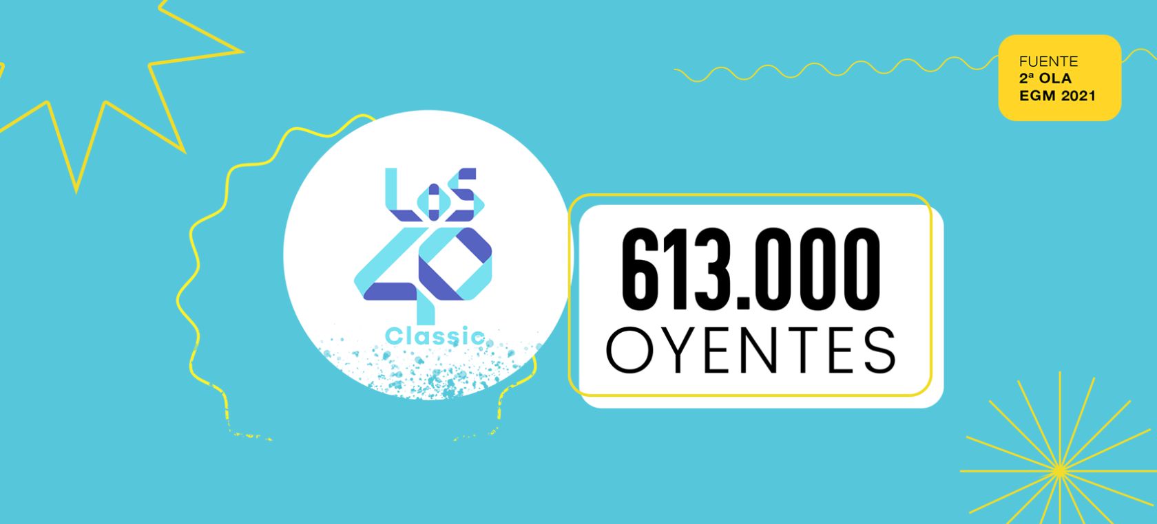 LOS40 Classic alcanza el récord y llega a los 613.000 oyentes en la segunda ola del EGM LOS40 Classic alcanza el récord y llega a los 613.000 oyentes en la segunda ola del EGM