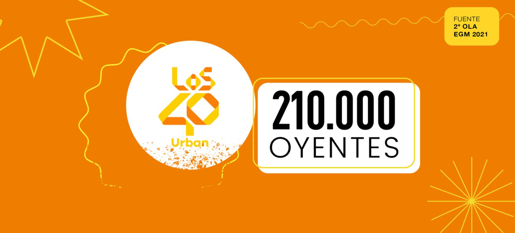 LOS40 URBAN crece y llega hasta los 210.000 oyentes LOS40 URBAN crece y llega hasta los 210.000 oyentes