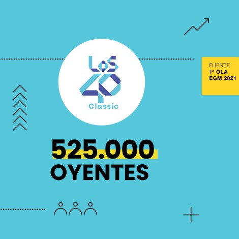 LOS40 Classic es la radio musical que más crece en este EGM, con 525.000 oyentes diarios