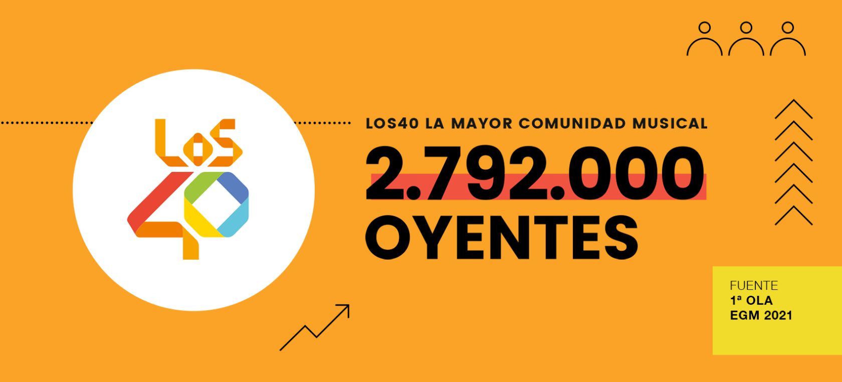 LOS40, la mayor comunidad musical de España, con 2.792.000 oyentes