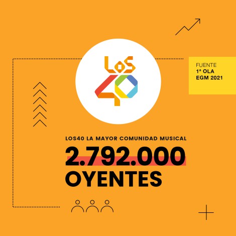 LOS40, la mayor comunidad musical de España, con 2.792.000 oyentes