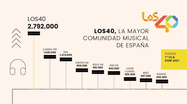 temporal Decisión Posada LOS40, la mayor comunidad musical de España, con 2.792.000 oyentes | Radio  | LOS40