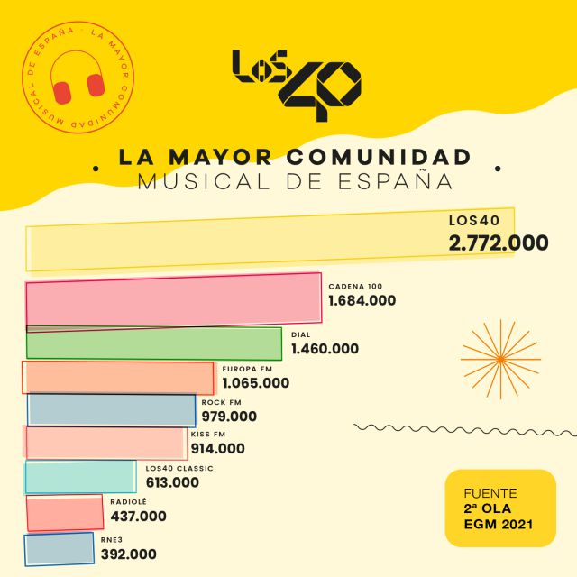 de madera Articulación puramente LOS40, líder indiscutible de la radio musical en España con 2.772.000  oyentes diarios | Radio | LOS40