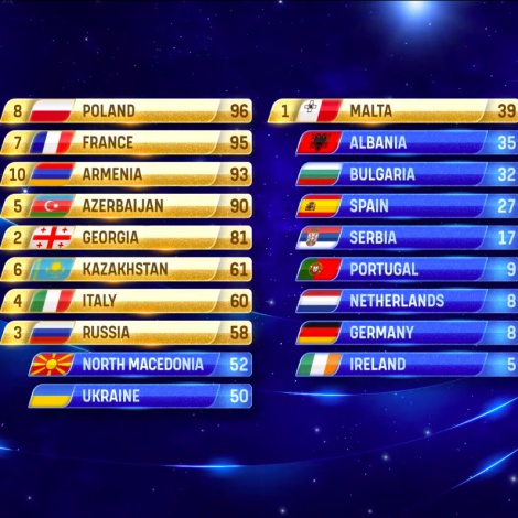 Resultados de Eurovisión Junior 2021: así ha quedado la clasificación del festival