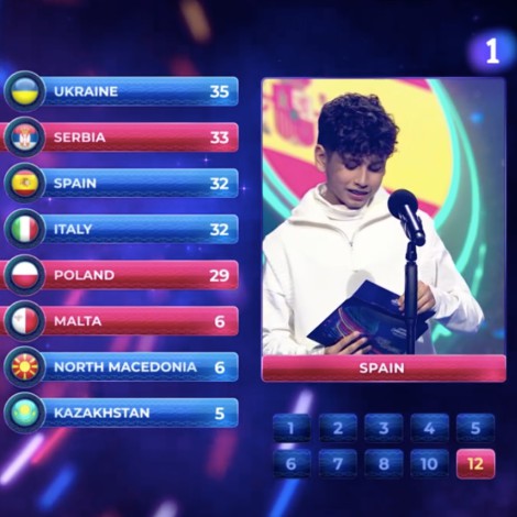 Resultados de Eurovisión Junior 2022: Así ha quedado la clasificación del Festival